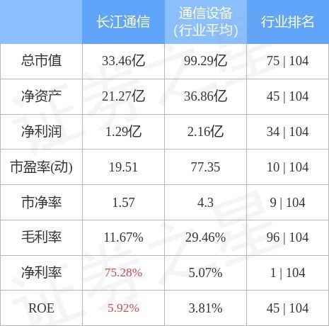 长江通信10月31日主力资金净买入1768.80万元 通信工程设计成潜在增长点