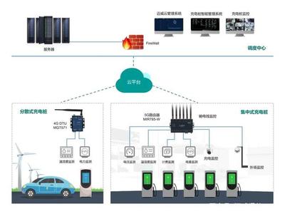迈威通信智能充电桩管理系统解决方案 以通信工程设计之力，驱动新能源汽车高质量发展
