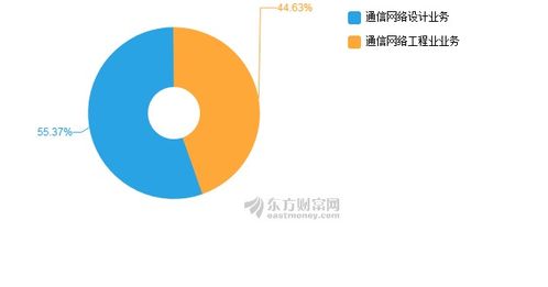 吉大通信2019年上半年净利润1239万元，同比下降6.81% 通信工程设计行业挑战与机遇并存